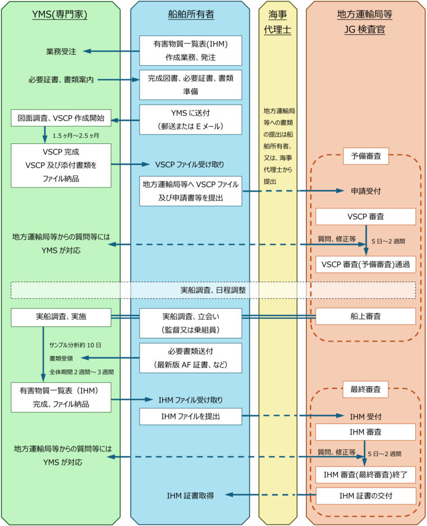 シップリサイクル条約有害物質一覧表（IHM、インベントリ）作成業務（現存船方式）、YMSの業務内容、IHM証書取得までの流れ